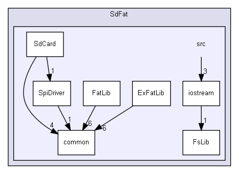 ArduinoSdFat/libraries/SdFat/src